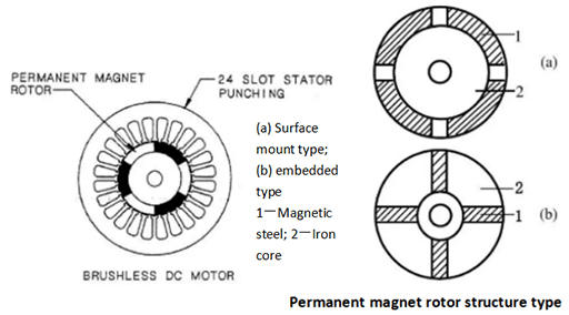 Rotor structure of permanent magnet brushless DC motor, including surface mount type and embedded type